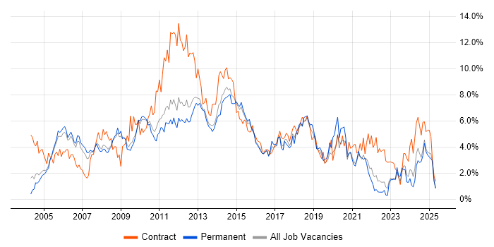 Job vacancy trend for PRINCE2 in Bedfordshire Job vacancy trend for PRINCE2 in Bedfordshire