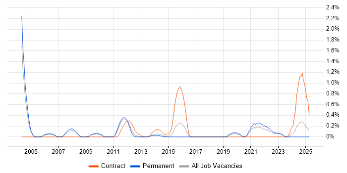 Job vacancy trend for Principal Software Engineer in Bedfordshire