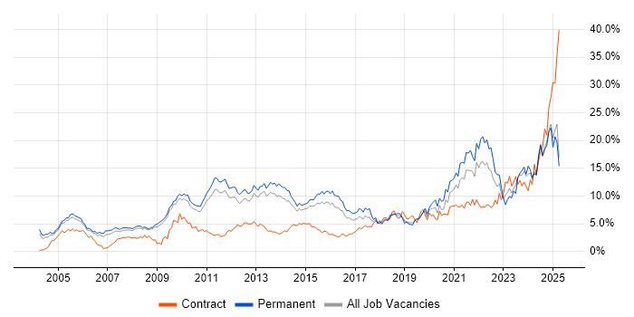 Job vacancy trend for Problem-Solving in Bedfordshire