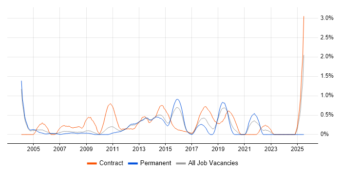 Job vacancy trend for Process Analyst in Bedfordshire