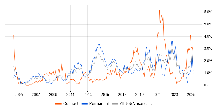 Job vacancy trend for Process Improvement in Bedfordshire Job vacancy trend for Process Improvement in Bedfordshire
