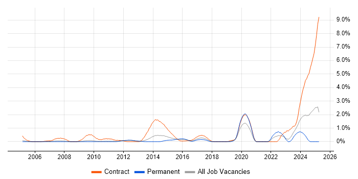 Job vacancy trend for Procure-to-Pay in Bedfordshire Job vacancy trend for Procure-to-Pay in Bedfordshire