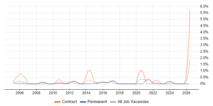 Procurement Manager job vacancy trend in Bedfordshire