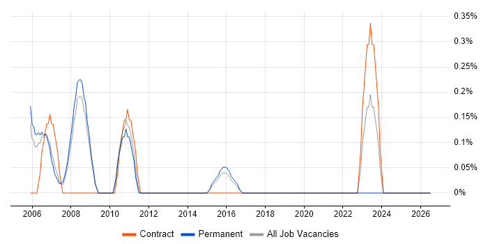 Product Engineer job vacancy trend in Bedfordshire