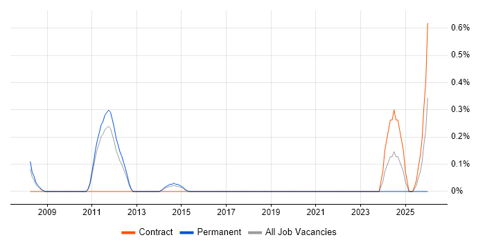Product Lead job vacancy trend in Bedfordshire