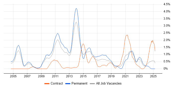 Job vacancy trend for Product Management in Bedfordshire Job vacancy trend for Product Management in Bedfordshire