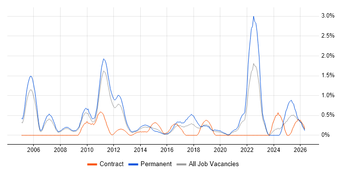 Product Manager job vacancy trend in Bedfordshire