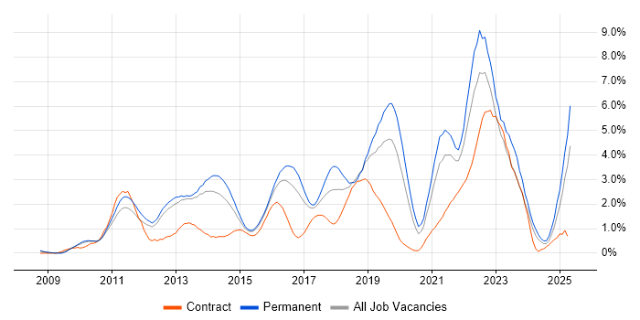 Job vacancy trend for Product Ownership in Bedfordshire Job vacancy trend for Product Ownership in Bedfordshire