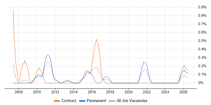 Production Planning job vacancy trend in Bedfordshire