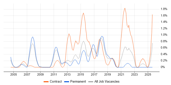 Programme Delivery job vacancy trend in Bedfordshire