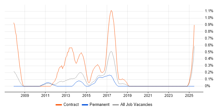 Job vacancy trend for Programme Governance in Bedfordshire