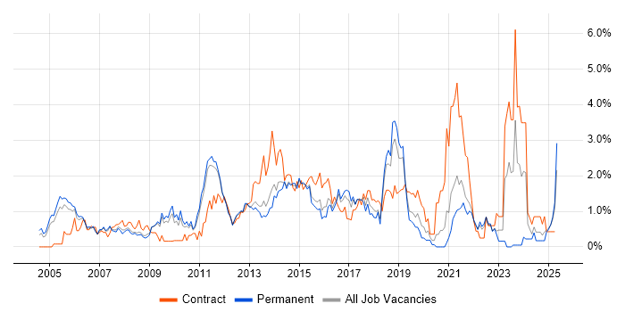 Job vacancy trend for Programme Management in Bedfordshire Job vacancy trend for Programme Management in Bedfordshire