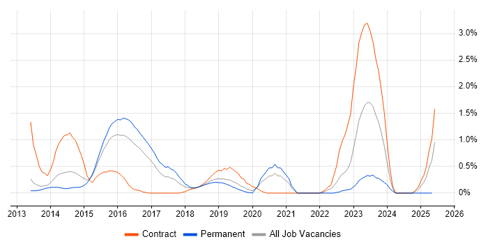 Job vacancy trend for Progress Chef in Bedfordshire Job vacancy trend for Progress Chef in Bedfordshire