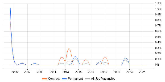 Progress job vacancy trend in Bedfordshire