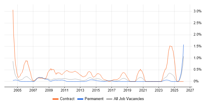 Project Administrator job vacancy trend in Bedfordshire