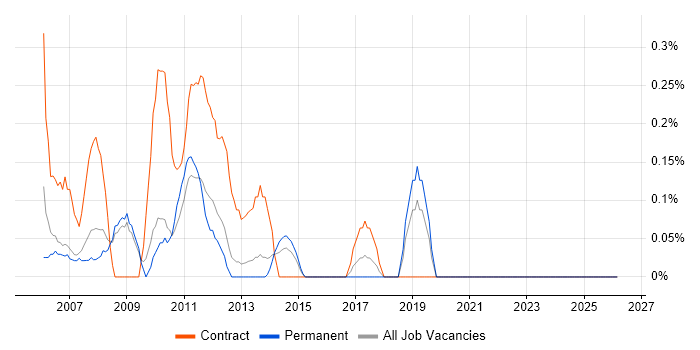 Project Consultant job vacancy trend in Bedfordshire