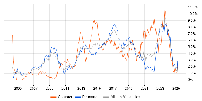 Job vacancy trend for Project Delivery in Bedfordshire Job vacancy trend for Project Delivery in Bedfordshire