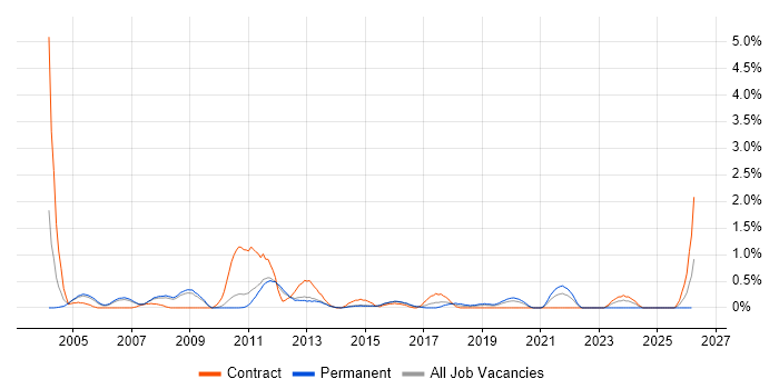 Project Leader job vacancy trend in Bedfordshire