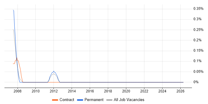 Project Management Consultant job vacancy trend in Bedfordshire
