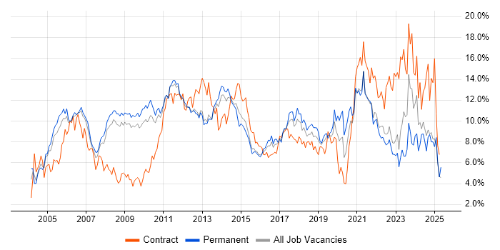 Job vacancy trend for Project Management in Bedfordshire Job vacancy trend for Project Management in Bedfordshire