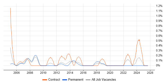 Job vacancy trend for Project Planner in Bedfordshire