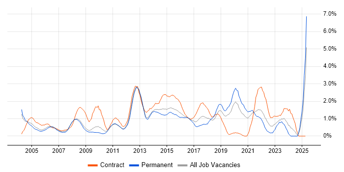 Job vacancy trend for Project Planning in Bedfordshire Job vacancy trend for Project Planning in Bedfordshire