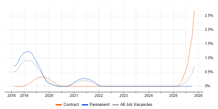Prometheus job vacancy trend in Bedfordshire