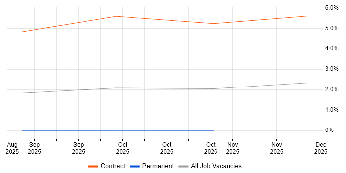 Prompt Engineering job vacancy trend in Bedfordshire