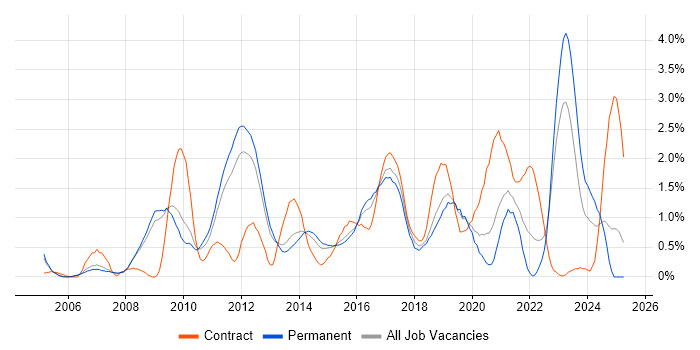 Job vacancy trend for Prototyping in Bedfordshire