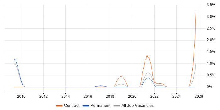 ProxySG job vacancy trend in Bedfordshire ProxySG job vacancy trend in Bedfordshire