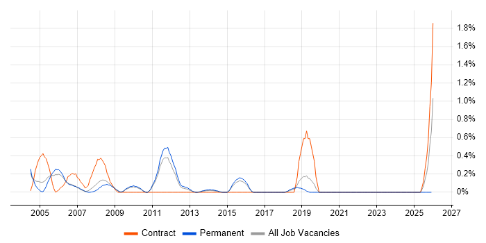 PTC Creo job vacancy trend in Bedfordshire