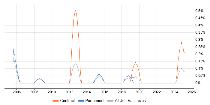 Job vacancy trend for PTC in Bedfordshire Job vacancy trend for PTC in Bedfordshire