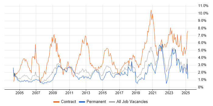 Job vacancy trend for Public Sector in Bedfordshire Job vacancy trend for Public Sector in Bedfordshire
