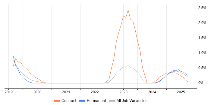 Job vacancy trend for PySpark in Bedfordshire Job vacancy trend for PySpark in Bedfordshire