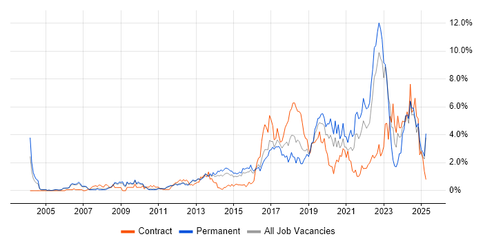 Job vacancy trend for Python in Bedfordshire Job vacancy trend for Python in Bedfordshire