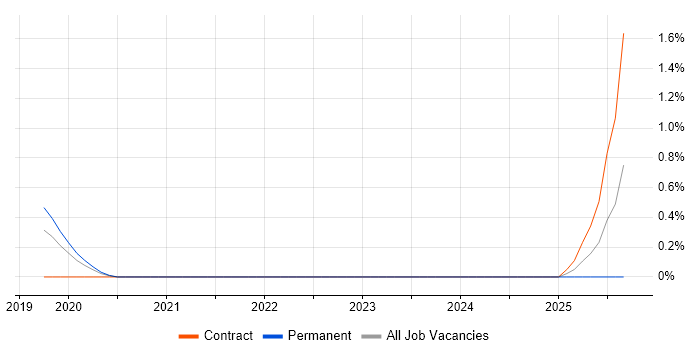 PyTorch job vacancy trend in Bedfordshire