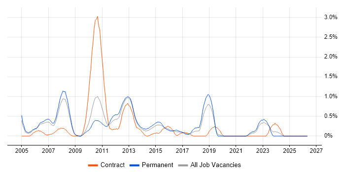 QA Analyst job vacancy trend in Bedfordshire