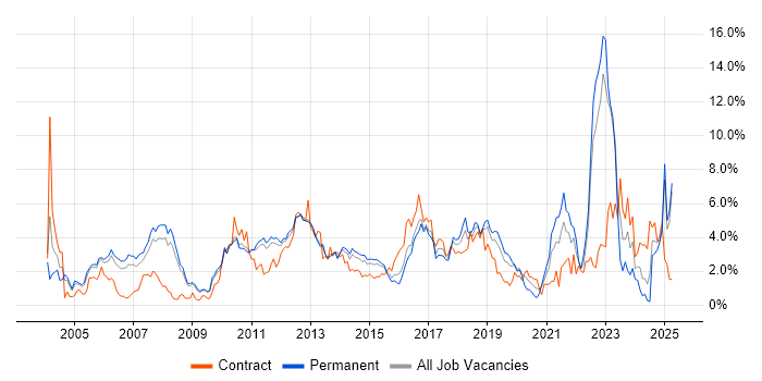 Job vacancy trend for QA in Bedfordshire Job vacancy trend for QA in Bedfordshire