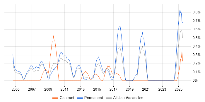 Job vacancy trend for QMS in Bedfordshire Job vacancy trend for QMS in Bedfordshire