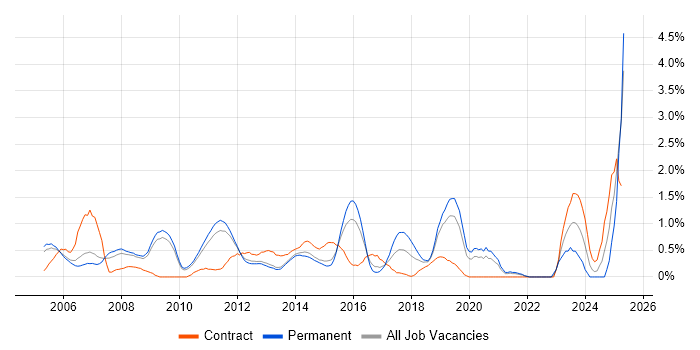Job vacancy trend for Quality Management in Bedfordshire Job vacancy trend for Quality Management in Bedfordshire