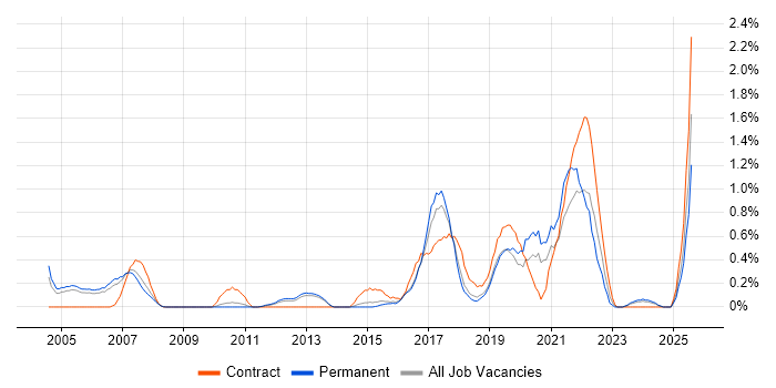Job vacancy trend for R in Bedfordshire