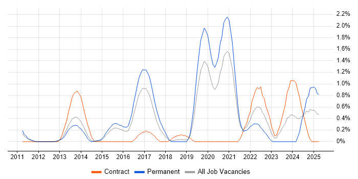 Job vacancy trend for RabbitMQ in Bedfordshire Job vacancy trend for RabbitMQ in Bedfordshire