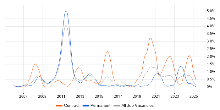 Job vacancy trend for Rational DOORS in Bedfordshire Job vacancy trend for Rational DOORS in Bedfordshire