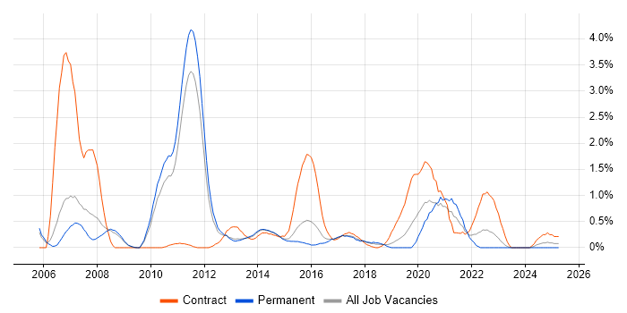 Job vacancy trend for Rational Rhapsody in Bedfordshire Job vacancy trend for Rational Rhapsody in Bedfordshire