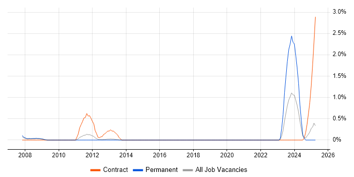 Job vacancy trend for RBAC in Bedfordshire Job vacancy trend for RBAC in Bedfordshire