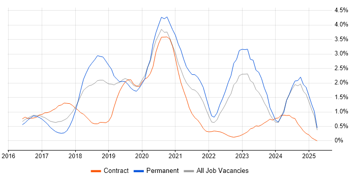 Job vacancy trend for React in Bedfordshire Job vacancy trend for React in Bedfordshire