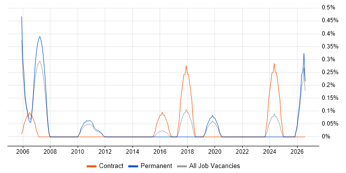 Real Time Embedded Engineer job vacancy trend in Bedfordshire