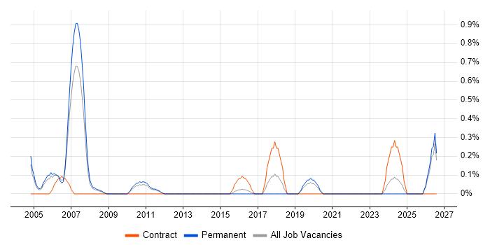 Real Time Engineer job vacancy trend in Bedfordshire