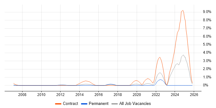 Record to Report job vacancy trend in Bedfordshire