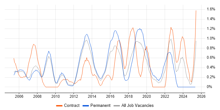 Job vacancy trend for Red Hat Enterprise Linux in Bedfordshire